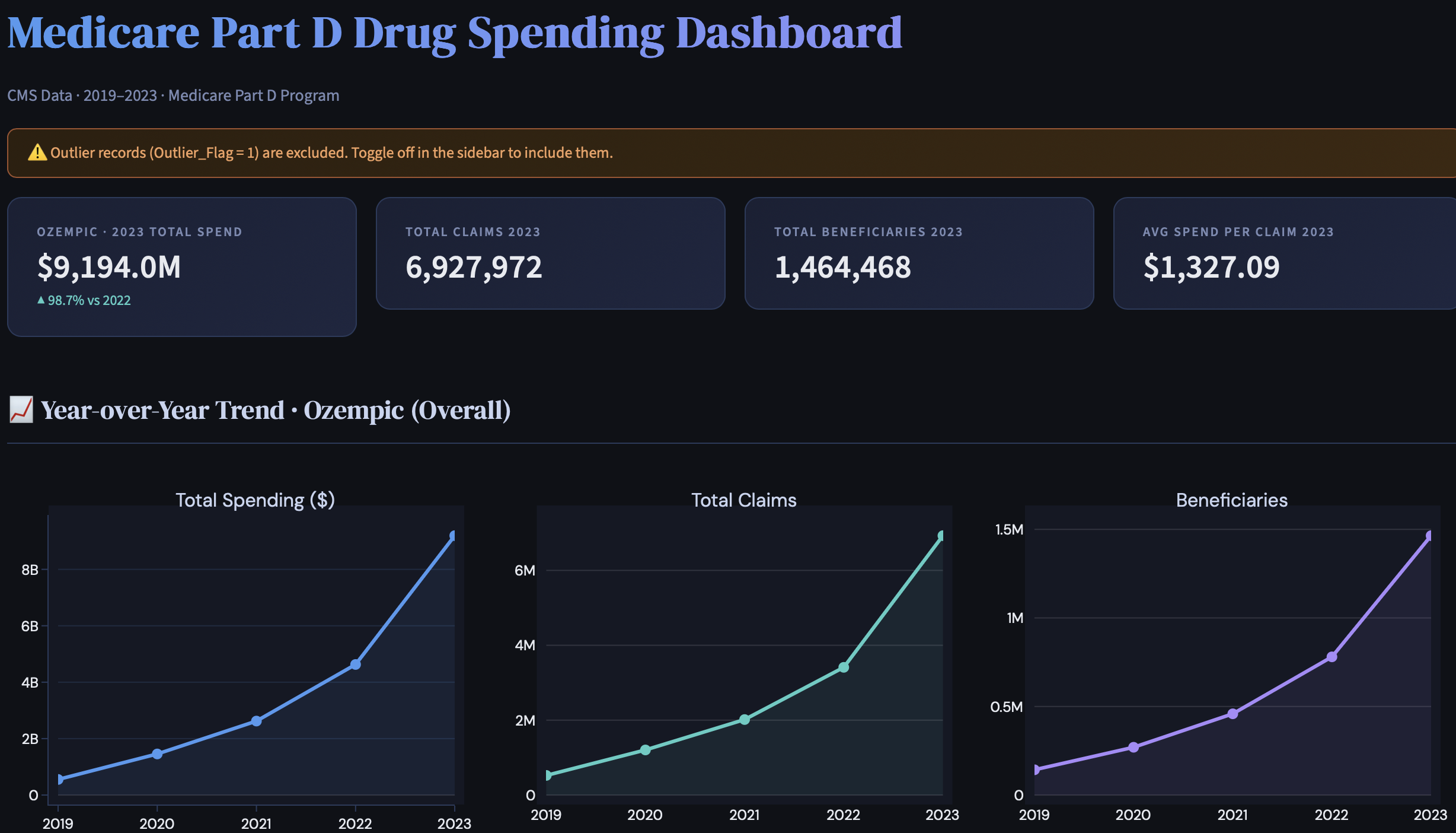 Medicare Part D Dashboard demo